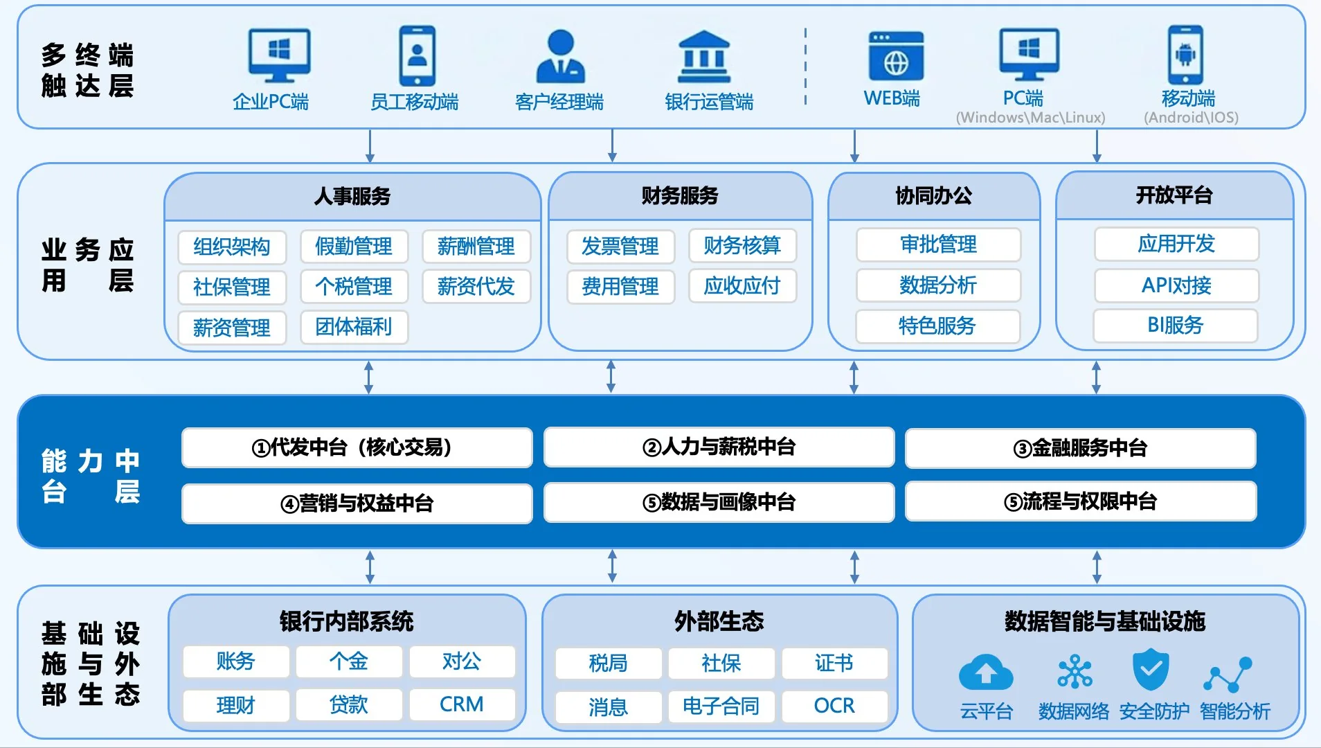 平台架构图:四层结构与六块能力中台