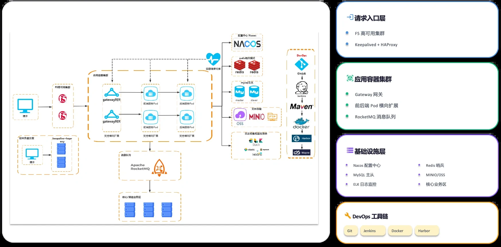 部署架构图:入口层、容器集群、基础设施与 DevOps