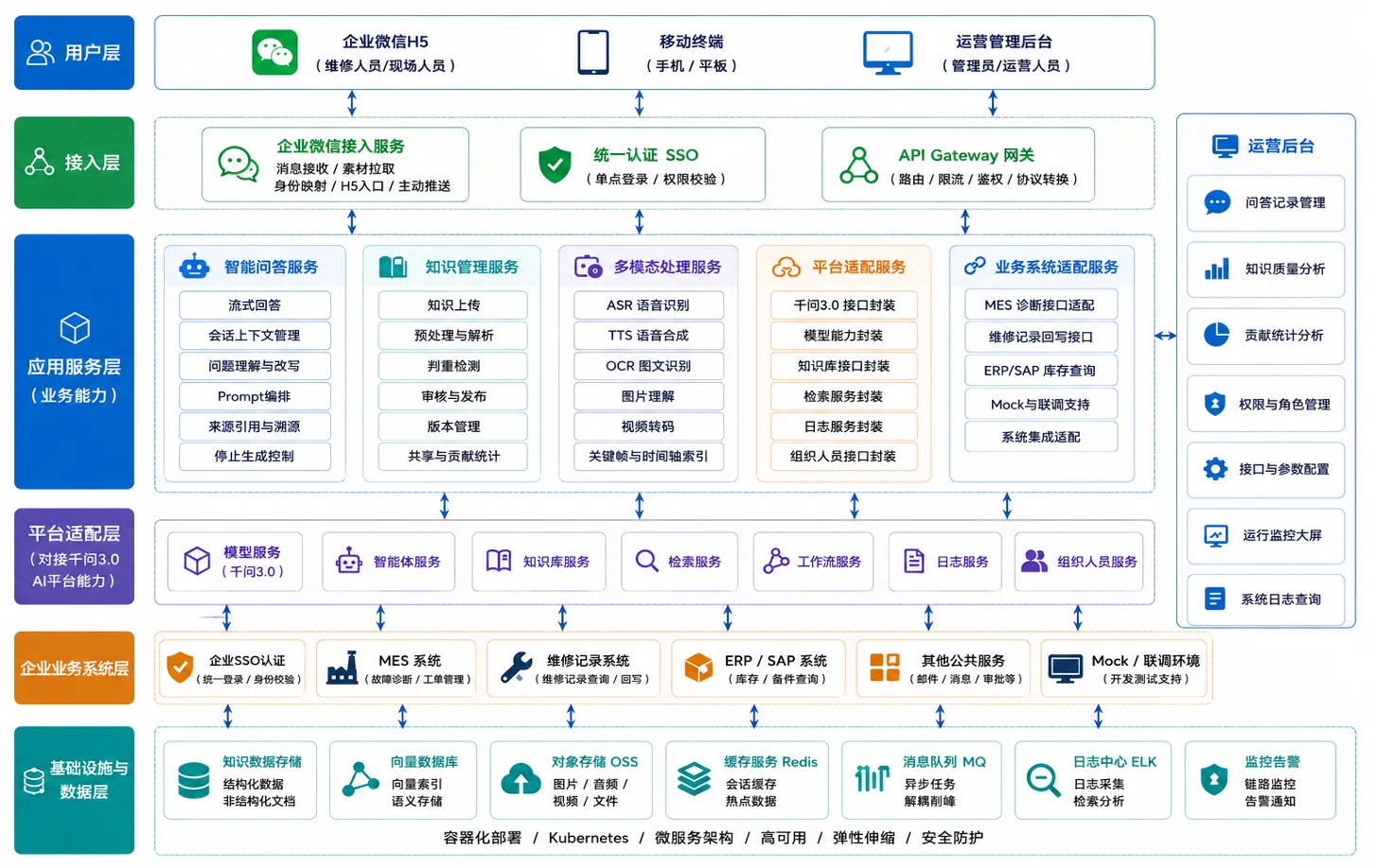 维修助手系统架构图:用户层、接入层、应用服务层、平台适配层、企业业务系统层与基础设施层