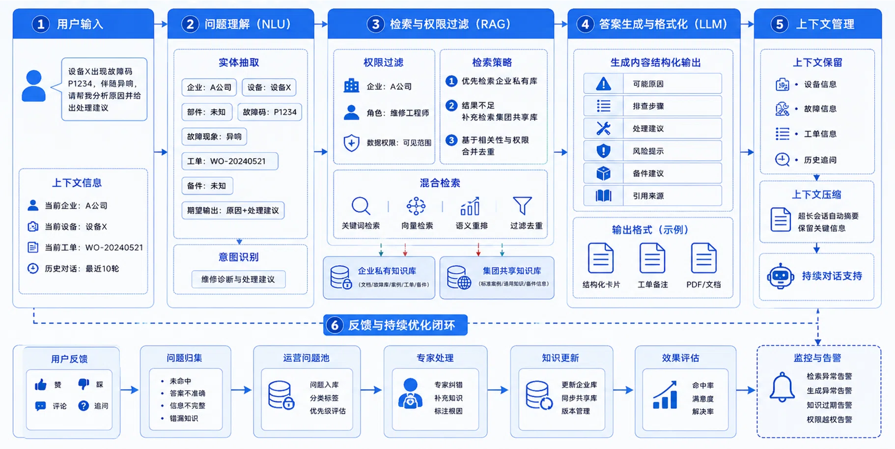 详细业务流程图:用户输入、问题理解、检索与权限过滤、答案生成、上下文管理与反馈闭环