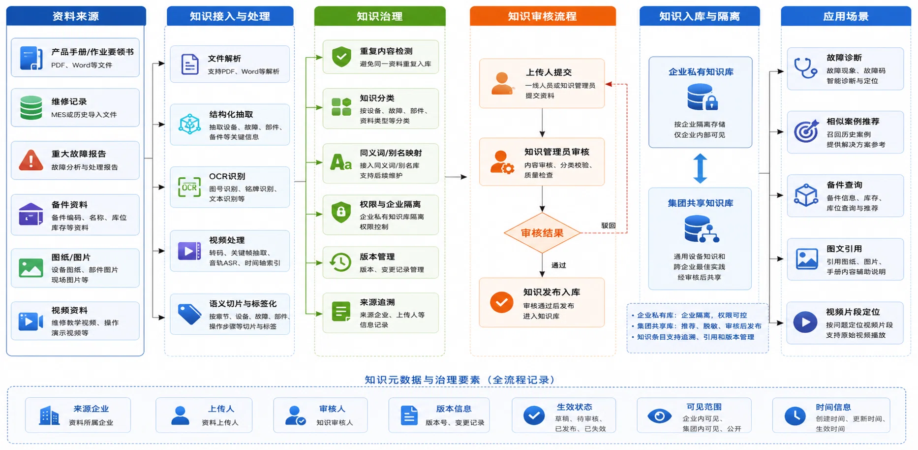 知识库搭建流程图:资料来源、知识接入与处理、知识治理、审核流程、入库隔离与应用场景