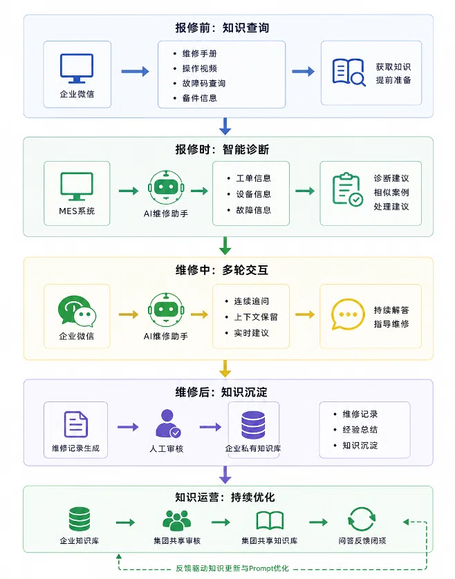 维修业务闭环图:报修前知识查询、报修时智能诊断、维修中多轮交互、维修后知识沉淀、知识运营
